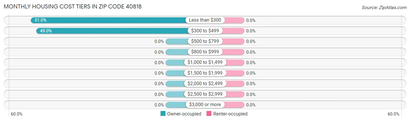 Monthly Housing Cost Tiers in Zip Code 40818