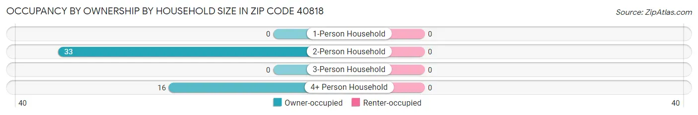 Occupancy by Ownership by Household Size in Zip Code 40818