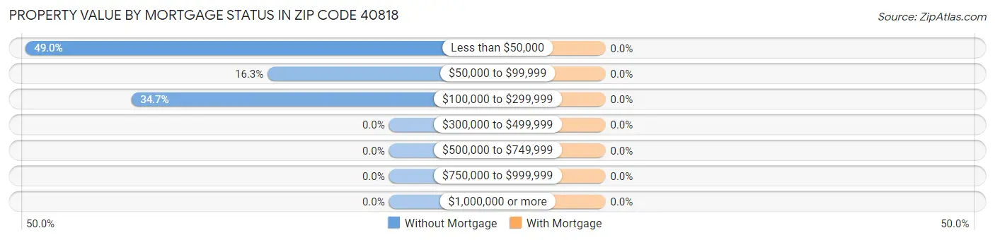 Property Value by Mortgage Status in Zip Code 40818