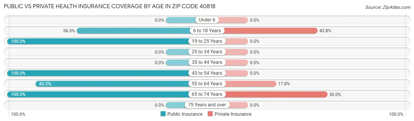 Public vs Private Health Insurance Coverage by Age in Zip Code 40818