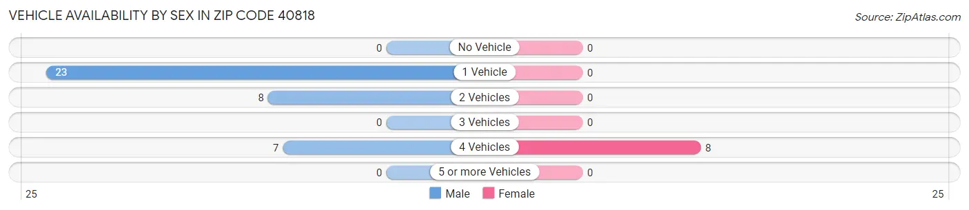 Vehicle Availability by Sex in Zip Code 40818