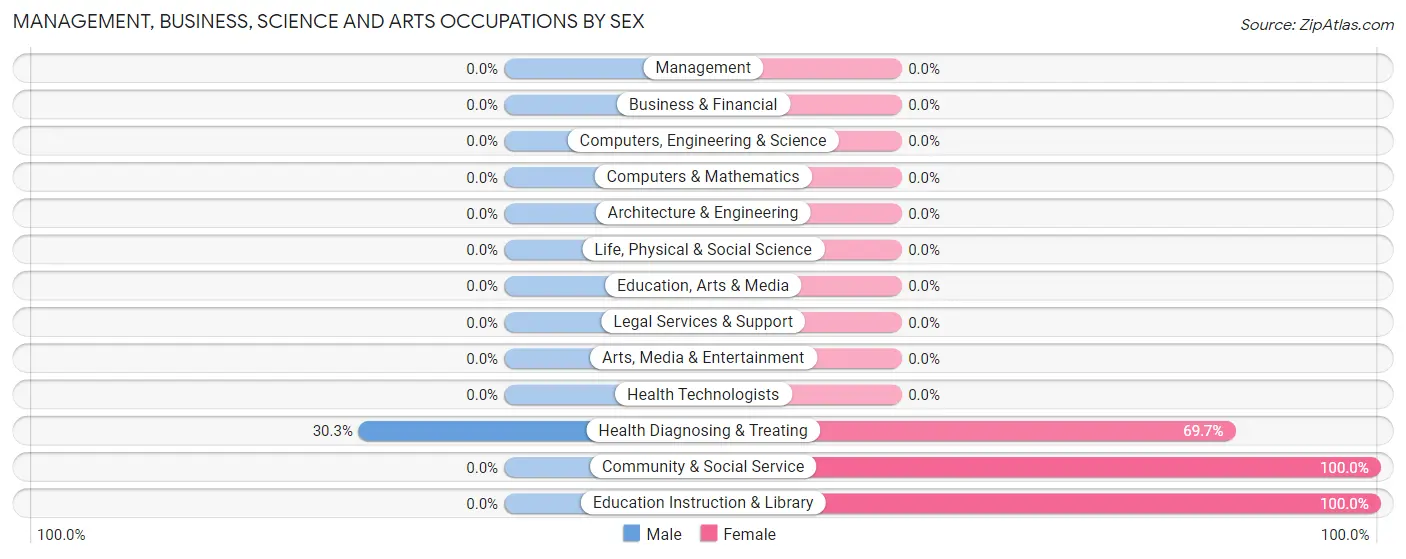 Management, Business, Science and Arts Occupations by Sex in Zip Code 40819