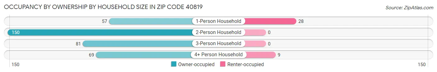 Occupancy by Ownership by Household Size in Zip Code 40819
