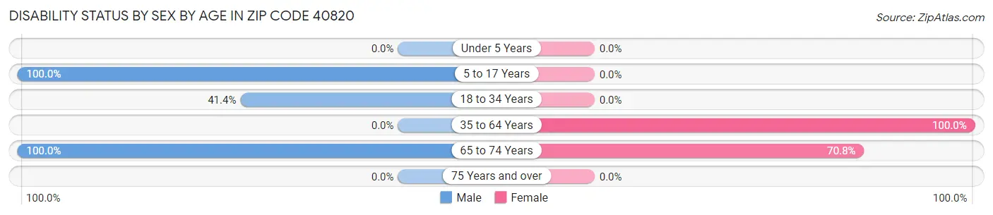 Disability Status by Sex by Age in Zip Code 40820