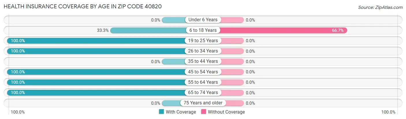 Health Insurance Coverage by Age in Zip Code 40820