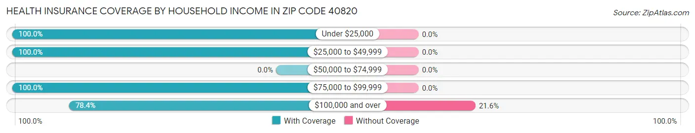 Health Insurance Coverage by Household Income in Zip Code 40820