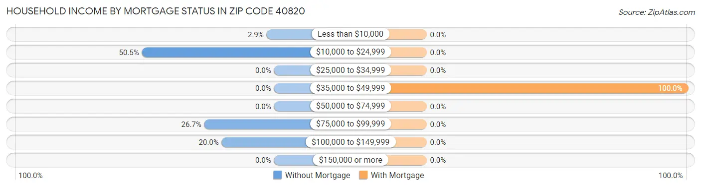 Household Income by Mortgage Status in Zip Code 40820