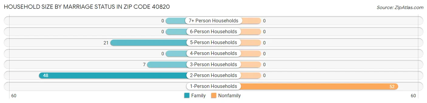 Household Size by Marriage Status in Zip Code 40820