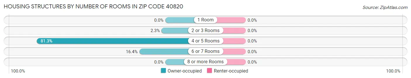Housing Structures by Number of Rooms in Zip Code 40820