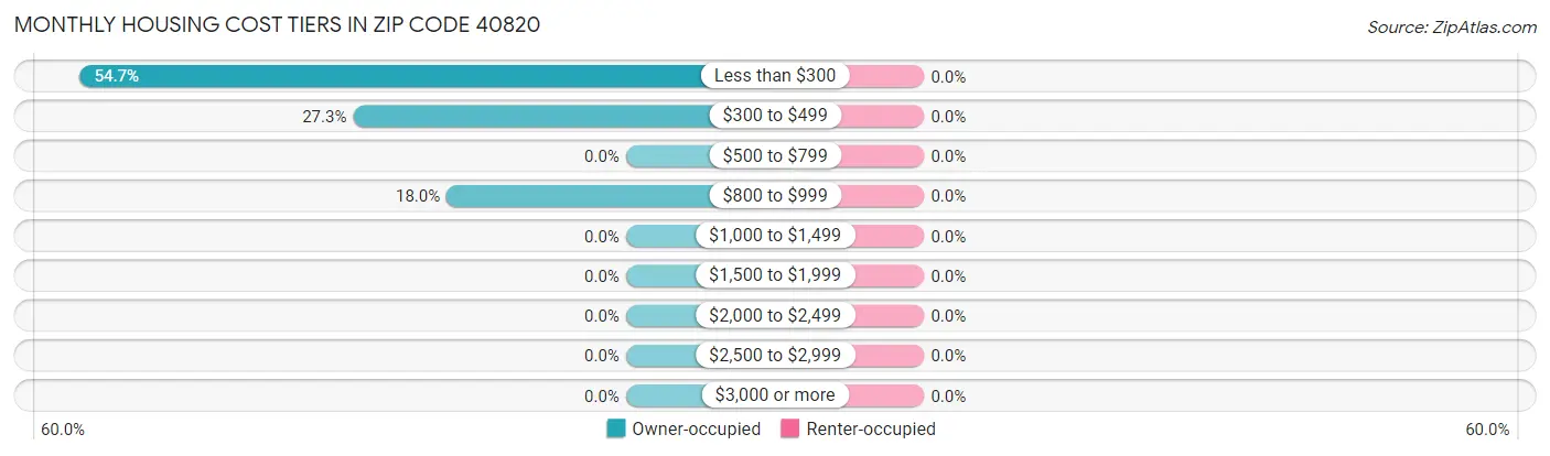 Monthly Housing Cost Tiers in Zip Code 40820