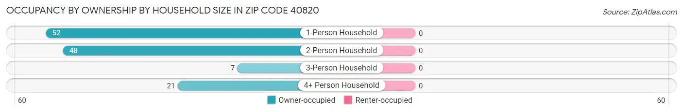 Occupancy by Ownership by Household Size in Zip Code 40820