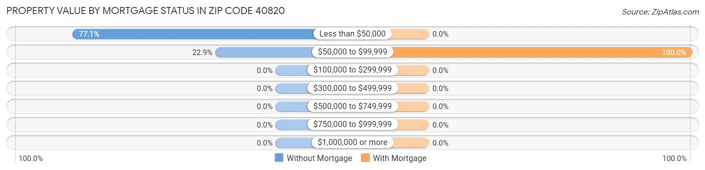 Property Value by Mortgage Status in Zip Code 40820