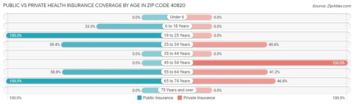 Public vs Private Health Insurance Coverage by Age in Zip Code 40820