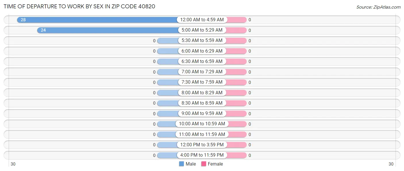 Time of Departure to Work by Sex in Zip Code 40820