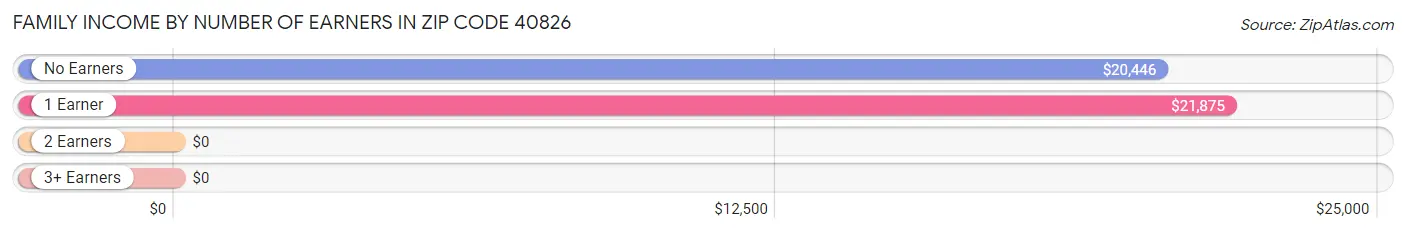 Family Income by Number of Earners in Zip Code 40826