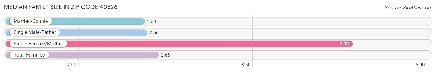 Median Family Size in Zip Code 40826