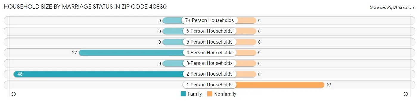 Household Size by Marriage Status in Zip Code 40830