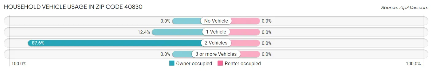 Household Vehicle Usage in Zip Code 40830