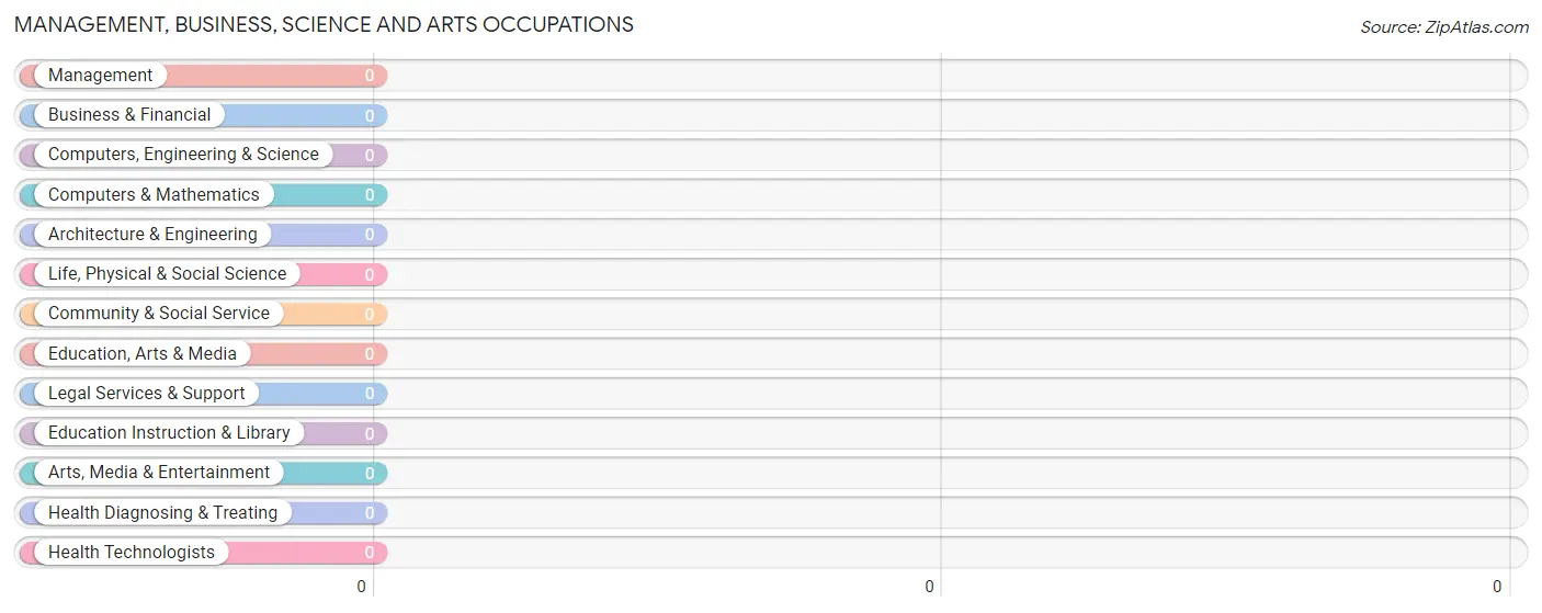 Management, Business, Science and Arts Occupations in Zip Code 40830