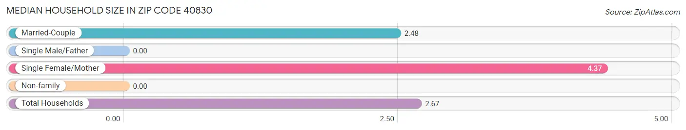 Median Household Size in Zip Code 40830