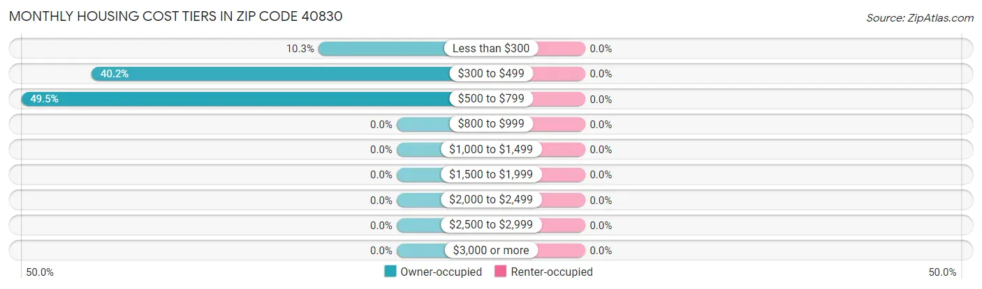 Monthly Housing Cost Tiers in Zip Code 40830