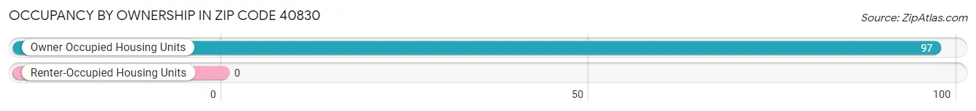 Occupancy by Ownership in Zip Code 40830