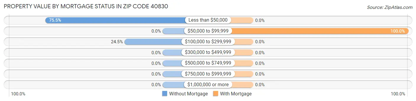 Property Value by Mortgage Status in Zip Code 40830