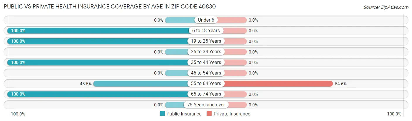 Public vs Private Health Insurance Coverage by Age in Zip Code 40830