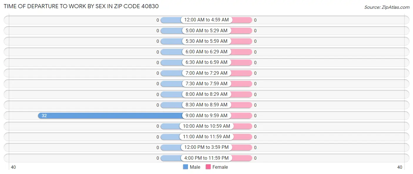 Time of Departure to Work by Sex in Zip Code 40830