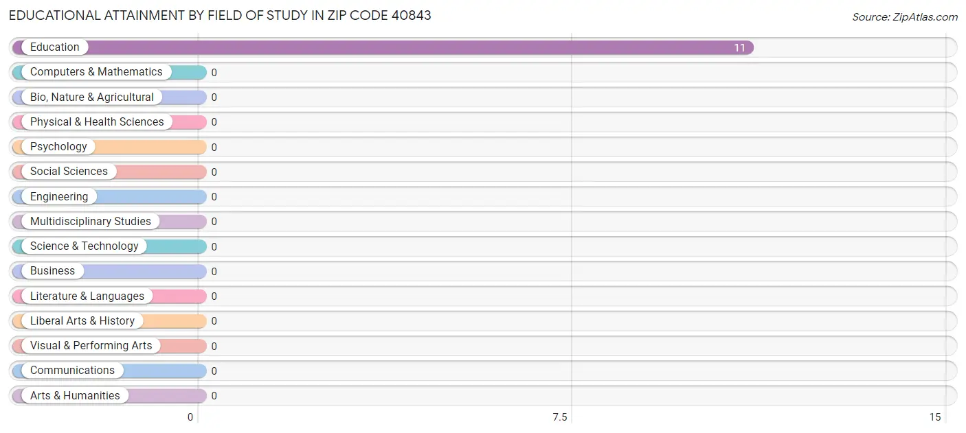 Educational Attainment by Field of Study in Zip Code 40843