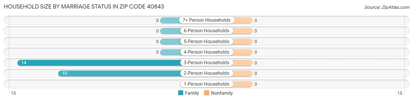 Household Size by Marriage Status in Zip Code 40843