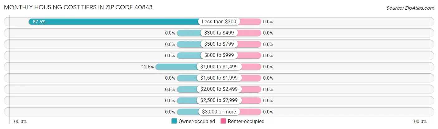 Monthly Housing Cost Tiers in Zip Code 40843