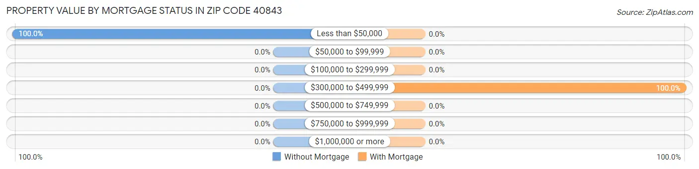 Property Value by Mortgage Status in Zip Code 40843