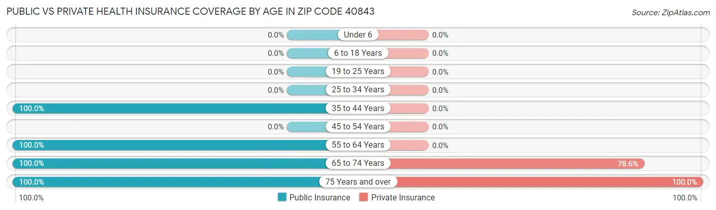 Public vs Private Health Insurance Coverage by Age in Zip Code 40843