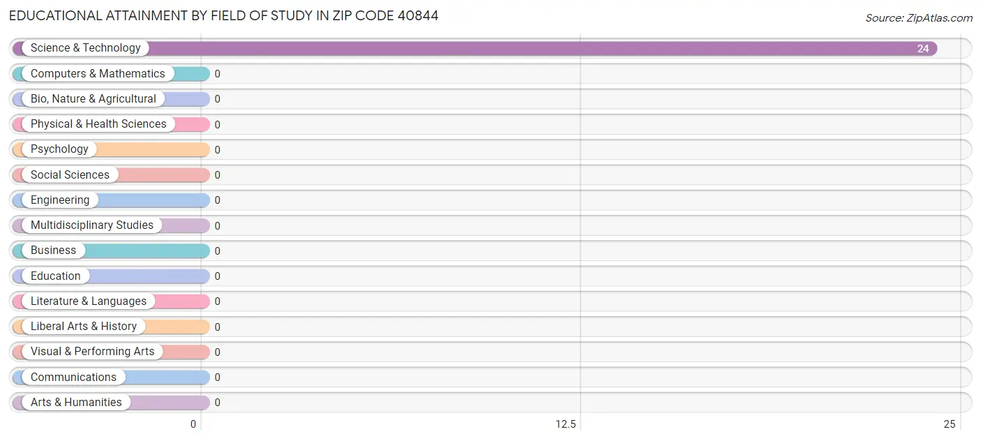 Educational Attainment by Field of Study in Zip Code 40844