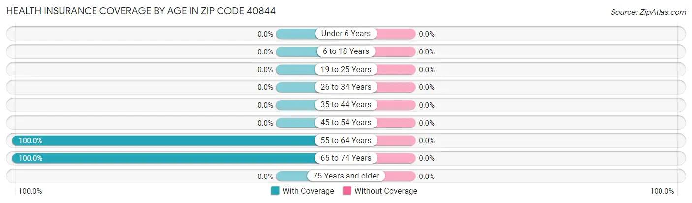 Health Insurance Coverage by Age in Zip Code 40844