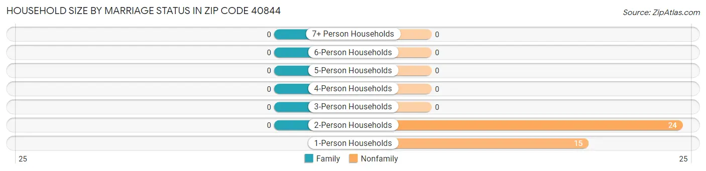 Household Size by Marriage Status in Zip Code 40844