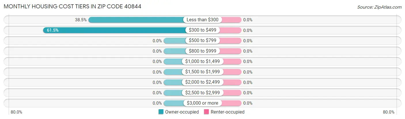 Monthly Housing Cost Tiers in Zip Code 40844