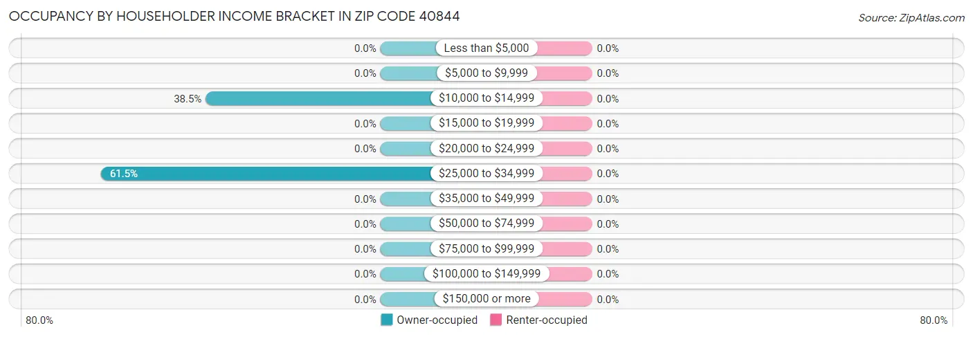 Occupancy by Householder Income Bracket in Zip Code 40844