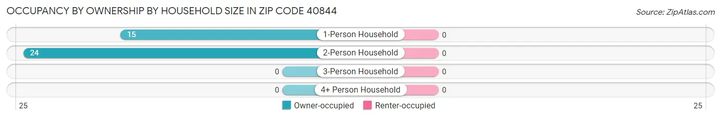Occupancy by Ownership by Household Size in Zip Code 40844