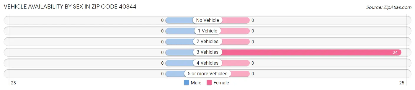 Vehicle Availability by Sex in Zip Code 40844
