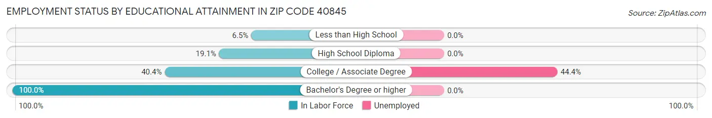 Employment Status by Educational Attainment in Zip Code 40845