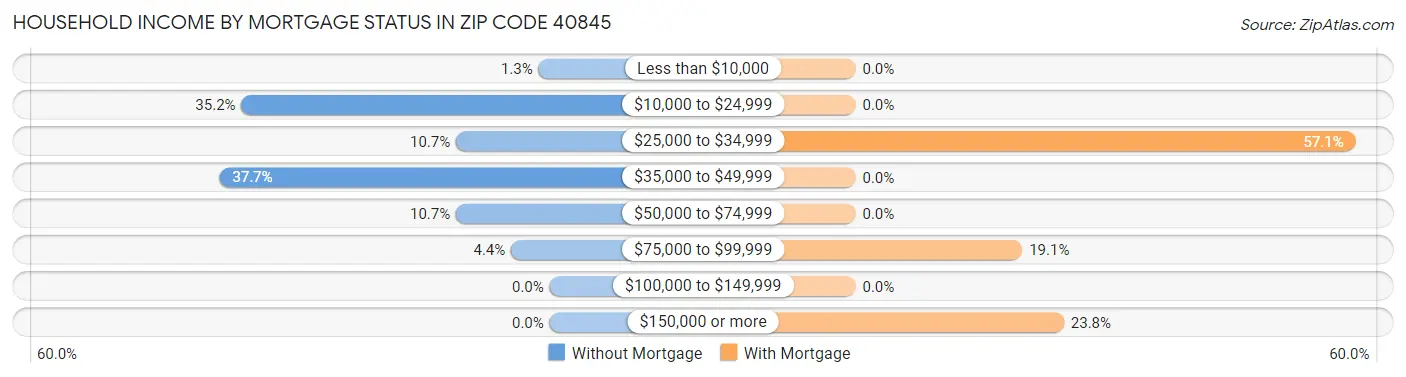 Household Income by Mortgage Status in Zip Code 40845