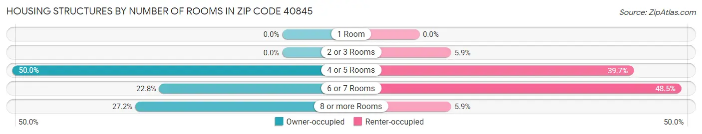Housing Structures by Number of Rooms in Zip Code 40845