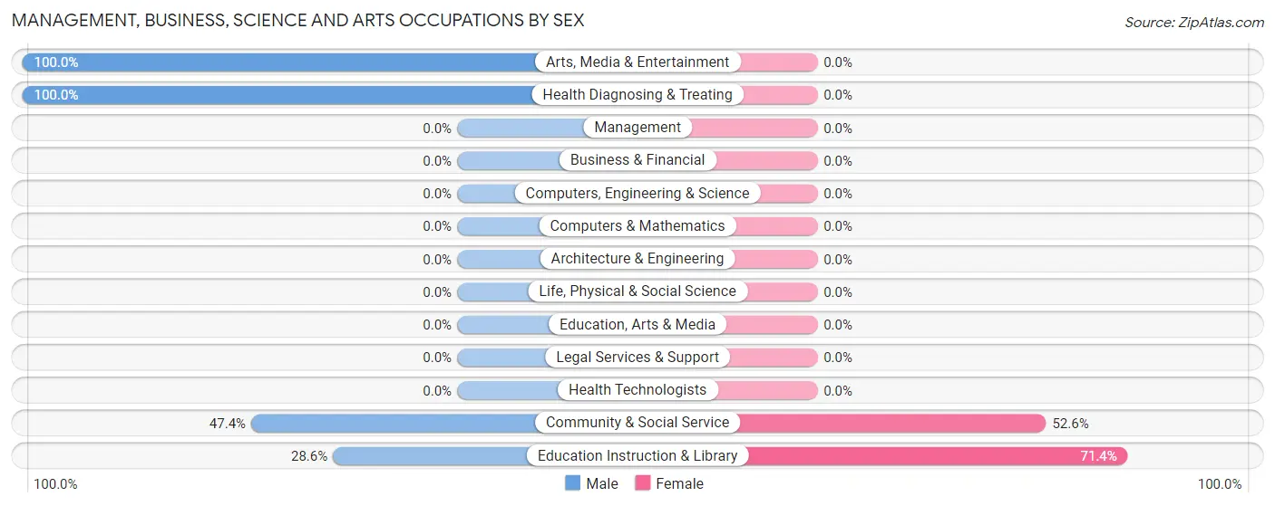 Management, Business, Science and Arts Occupations by Sex in Zip Code 40845