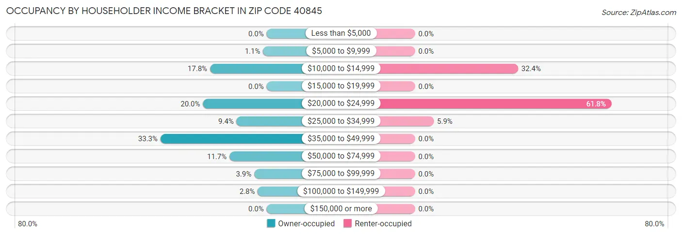Occupancy by Householder Income Bracket in Zip Code 40845
