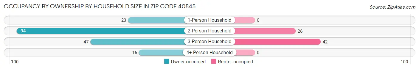 Occupancy by Ownership by Household Size in Zip Code 40845