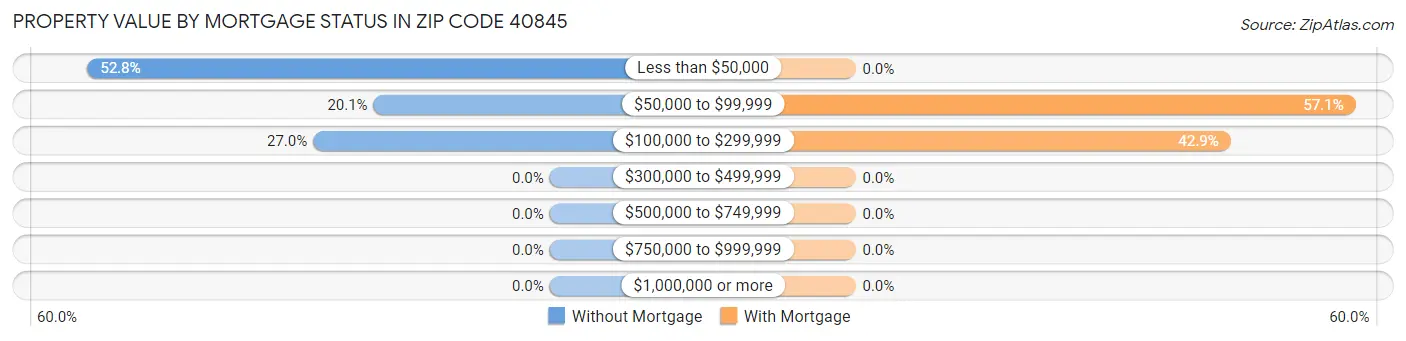Property Value by Mortgage Status in Zip Code 40845
