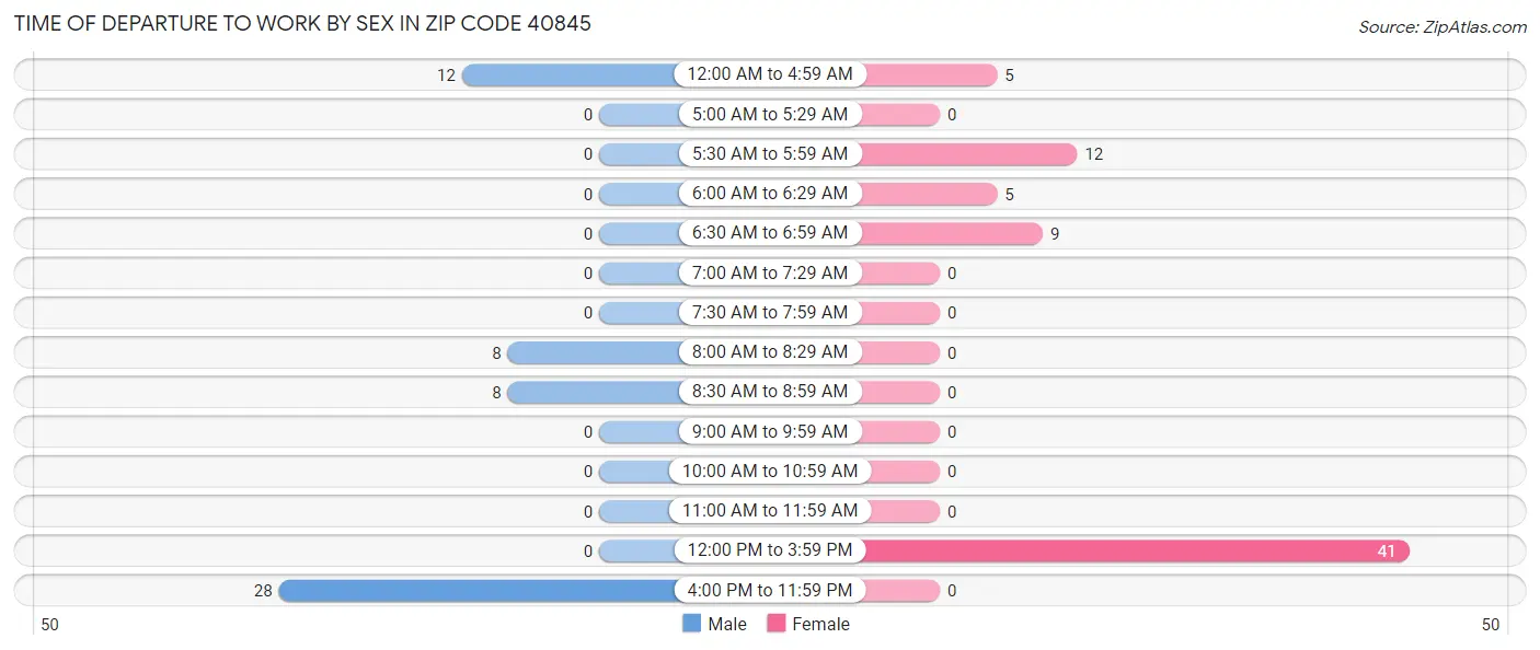 Time of Departure to Work by Sex in Zip Code 40845