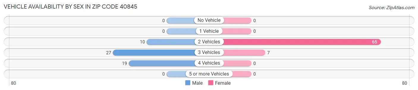 Vehicle Availability by Sex in Zip Code 40845